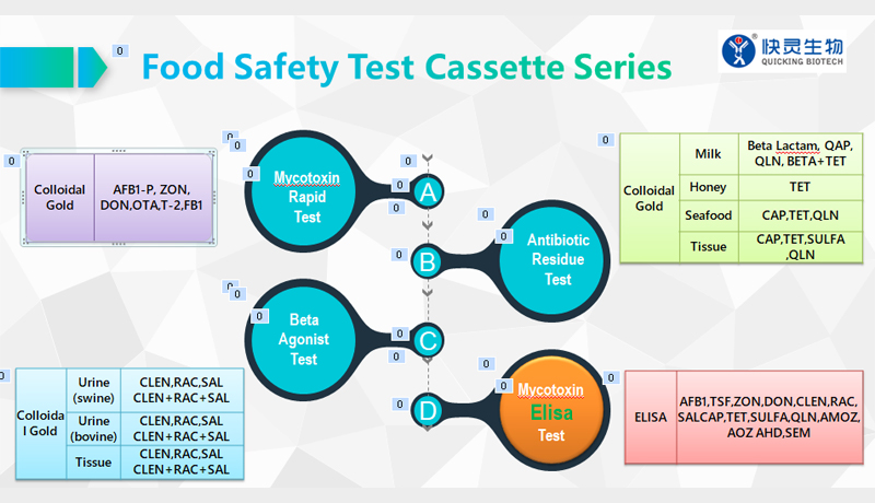 Food Safety Concern Has Become More and More Significant in Recent Years